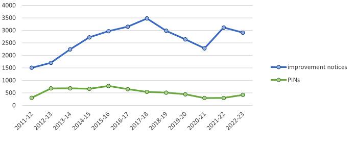 PINs have remained fairly consistent overall, with a slight increase since last period. Improvement notices grew steadily from 2011-12 to 2017-18 and then dropped until 2020-21 before increasing again in 2021-22. 2022-23 was a slight decrease from the previous year.