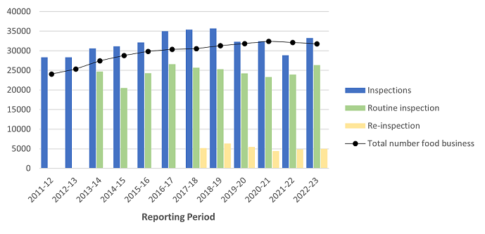 The chart shows that inspections and routine inspections went up from last period and re-inspections remained consistent. The number of inspections is not as high as 2018-19.