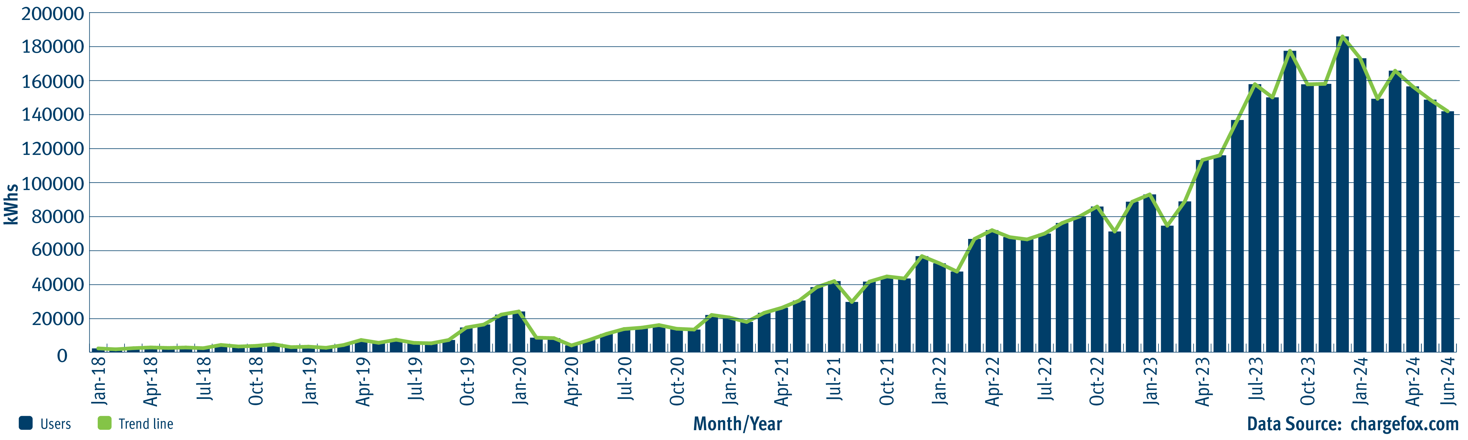 Qld electric super highway usage June 2024