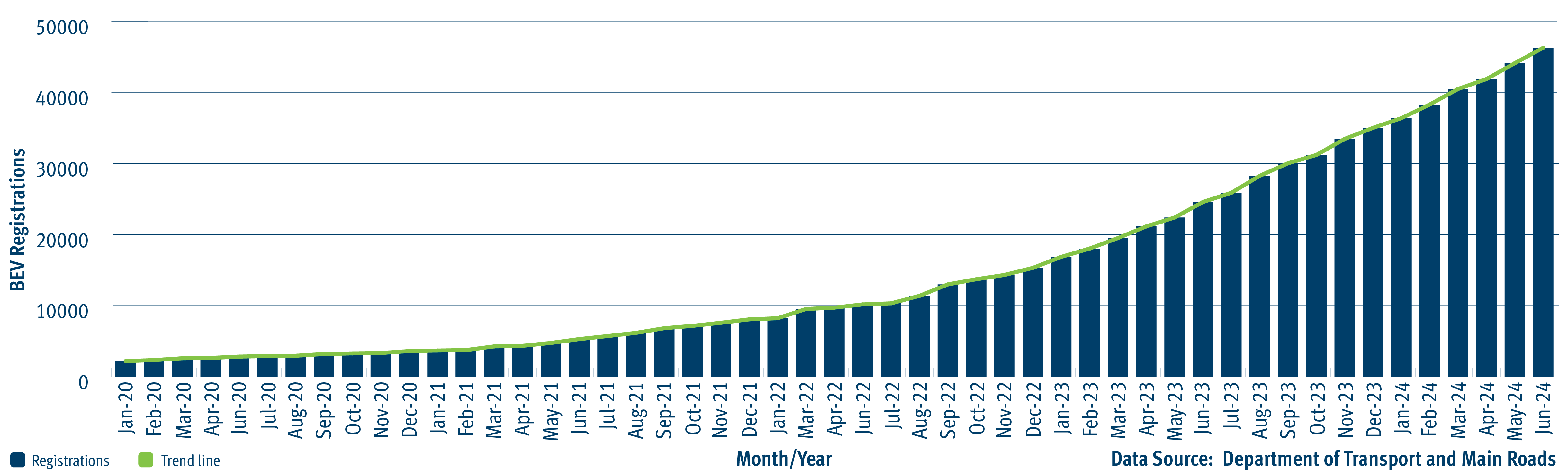 Pie chart showing percentage of different models of battery electric vehicles registered in Queensland as at June 2024