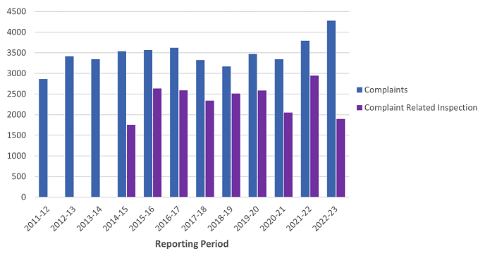 The chart shows complaints are currently at their highest level and have increased since 2020-21. Complaint-related inspections have gone down since last period.  