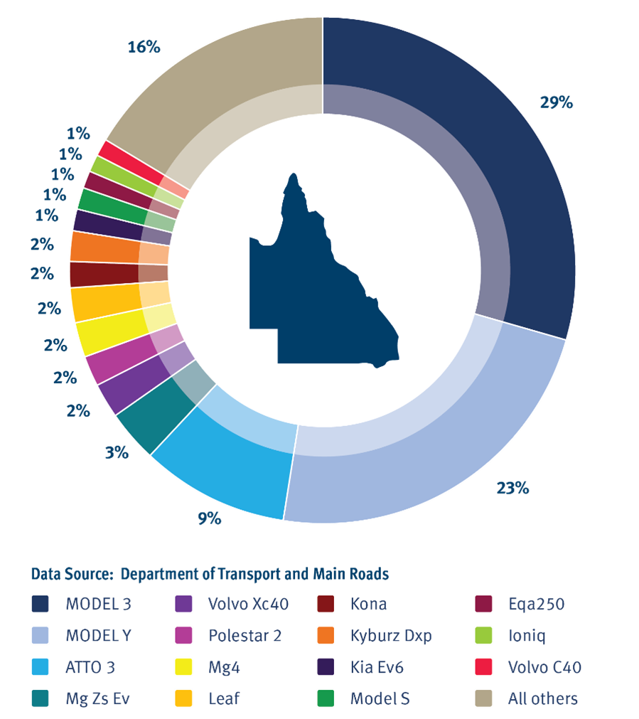 Pie chart showing percentage of different models of battery electric vehicles registered in Queensland as at Jan 2024 