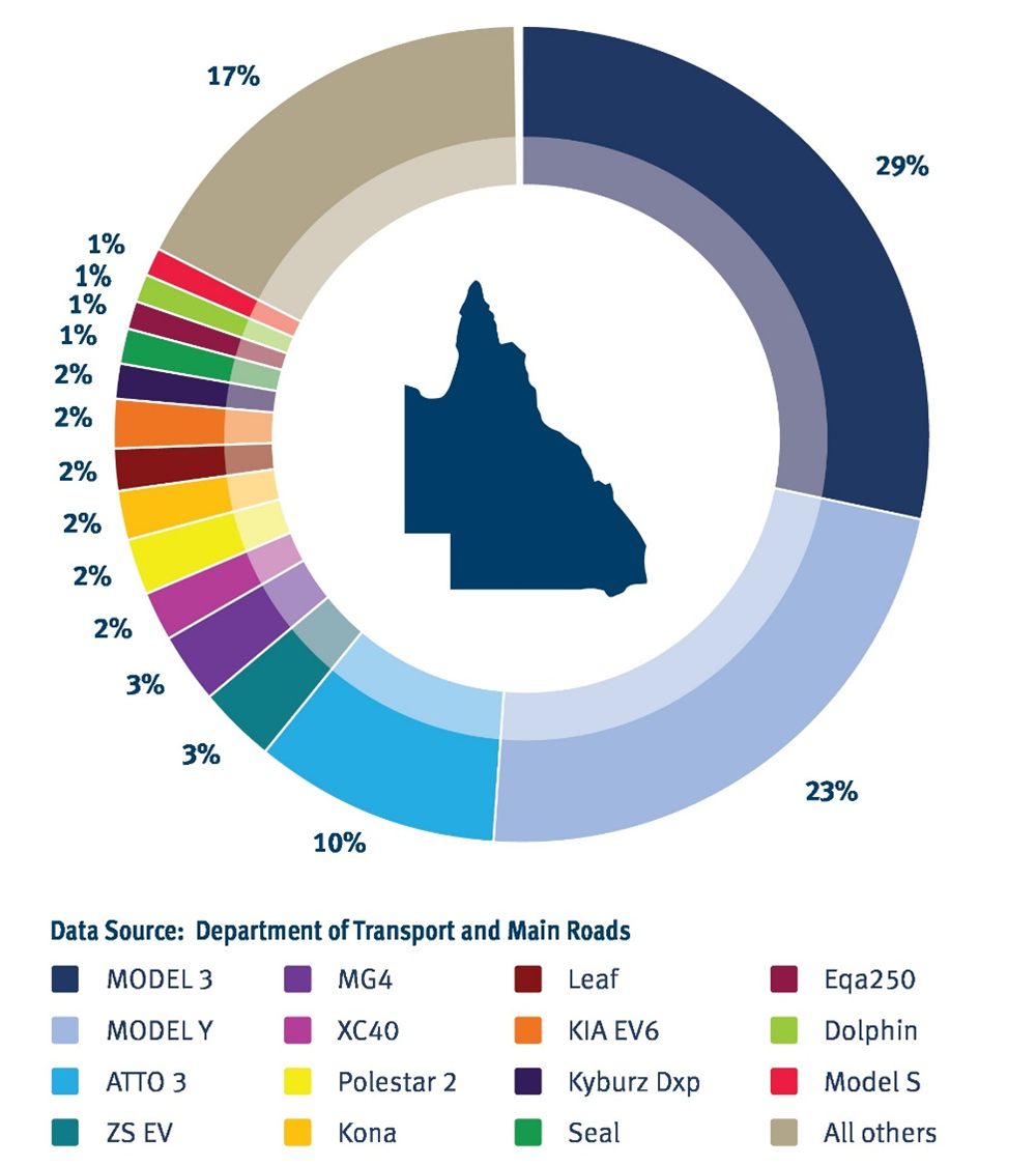 Pie chart showing percentage of different models of battery electric vehicles registered in Queensland as at March 2024