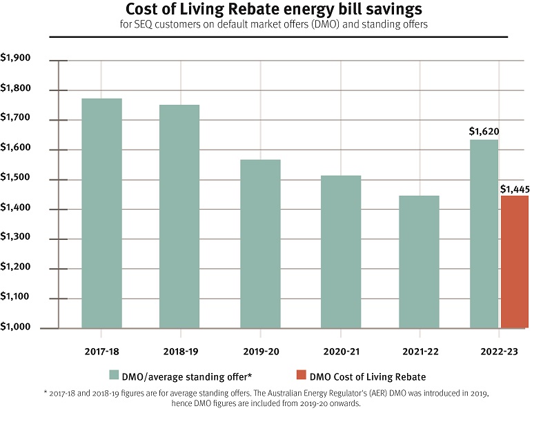 Family Electricity Rebate Qld