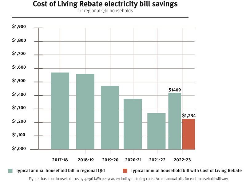Qld Government Energy Saving Rebate