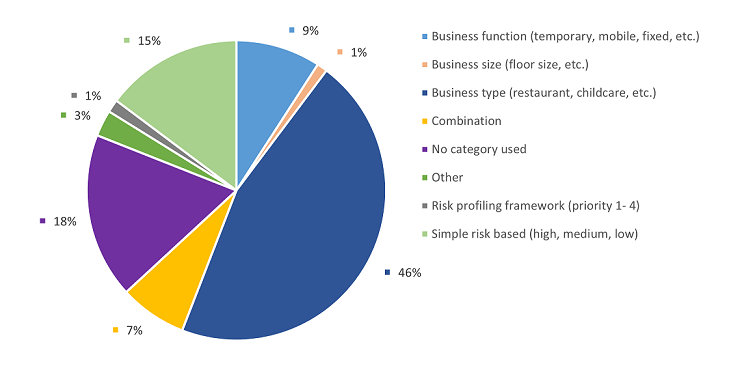 Figure 2 - pie chart showing percentage breakdown of business categorisation. 