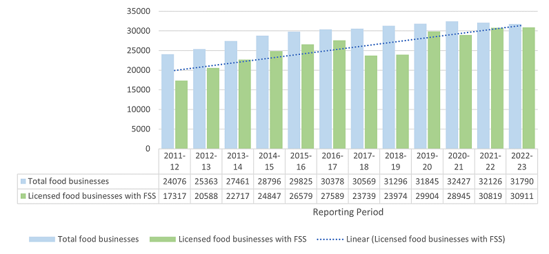 Bar chart showing an upwards trend in the number of licensed food businesses with food safety supervisors plotted alongside the total number of food businesses. 