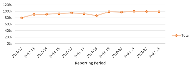The line in the chart shows a general increase in food safety program compliance from 2011-12 to 2022-23, with a slight lower dip during 2017-18. 